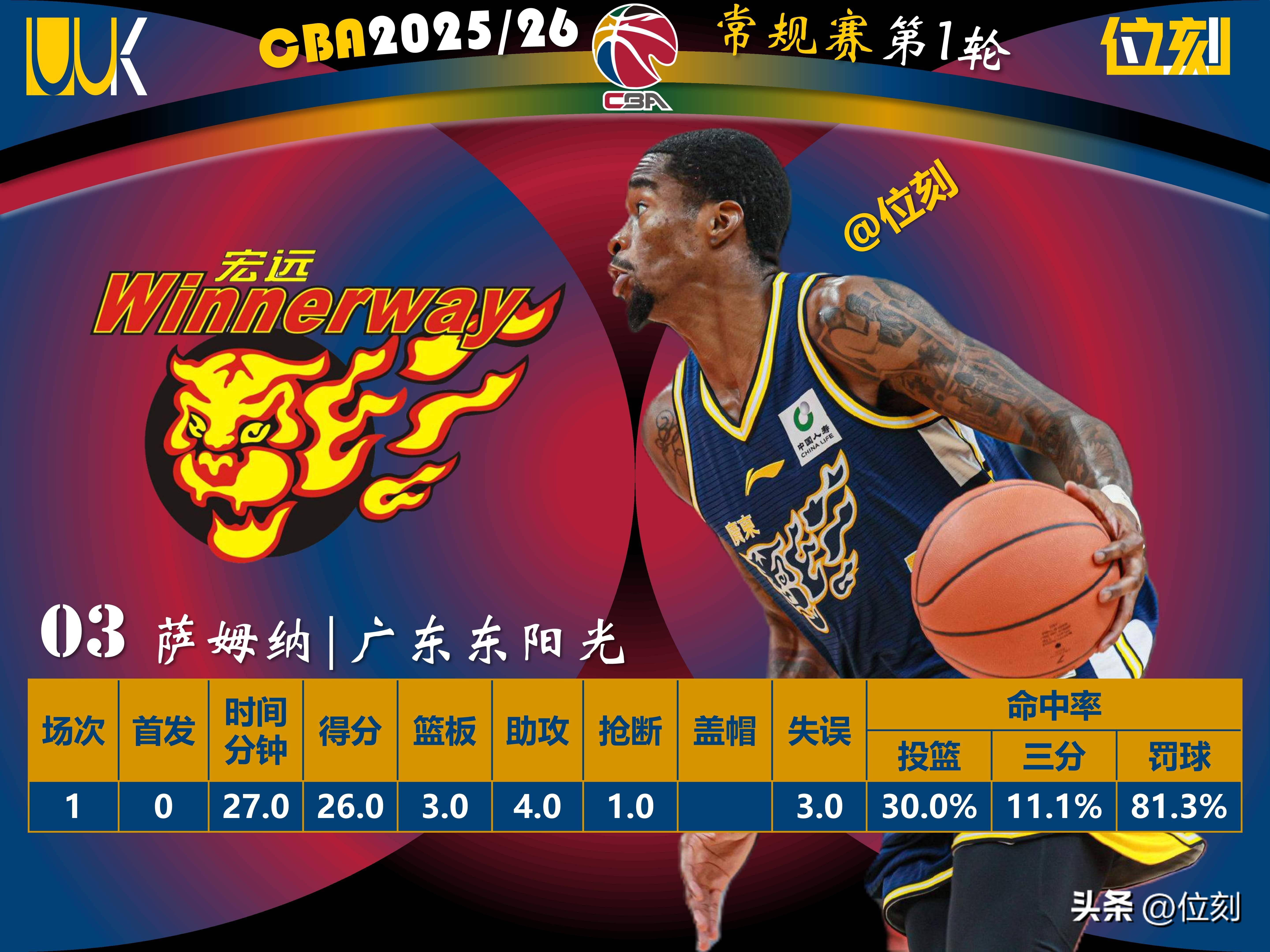 山东男篮远射贴柱备战社区盾瓦伦西亚转会期状态回暖，窗口期上海久事调整名单以备英超直接炸裂的简单介绍